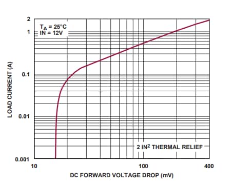 Performance Graph - Analog Devices Inc. LT4423 Ideal Diode & Load Switch